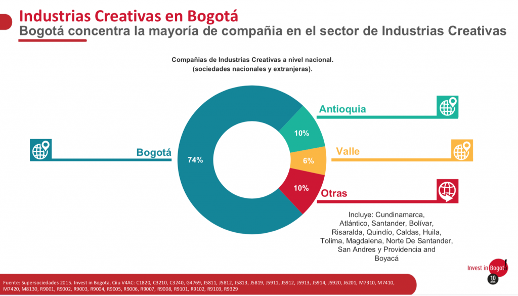 InvestBogota 1