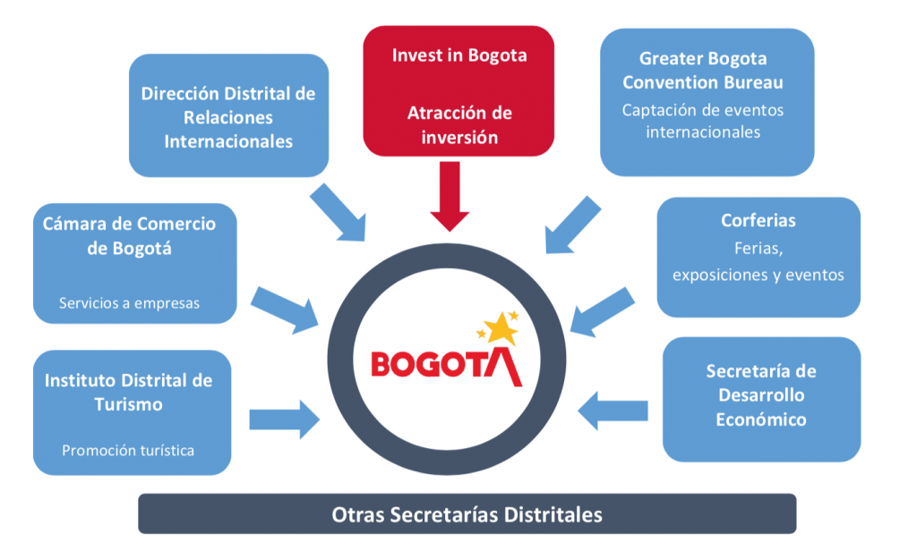 InvestBogota 2